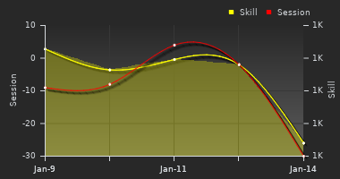 Player Trend Graph