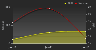 Player Trend Graph