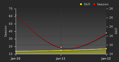 Player Trend Graph