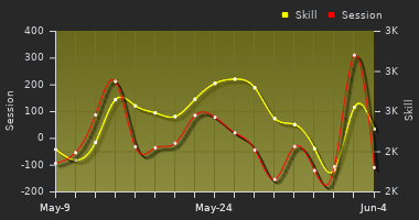 Player Trend Graph