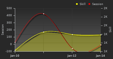 Player Trend Graph