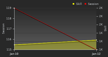 Player Trend Graph