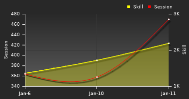 Player Trend Graph