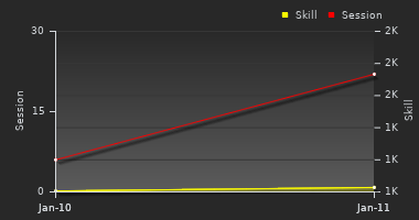 Player Trend Graph