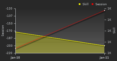 Player Trend Graph