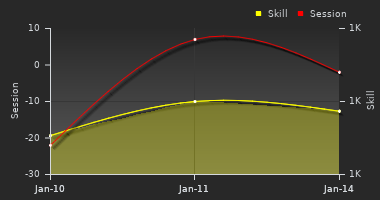 Player Trend Graph