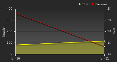 Player Trend Graph