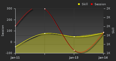 Player Trend Graph