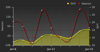 Player Trend Graph