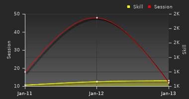 Player Trend Graph