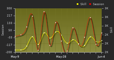 Player Trend Graph