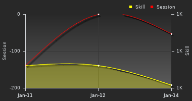 Player Trend Graph