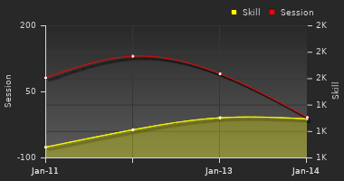 Player Trend Graph