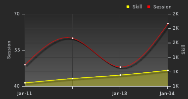 Player Trend Graph