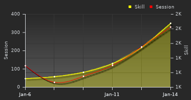 Player Trend Graph