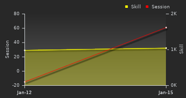 Player Trend Graph