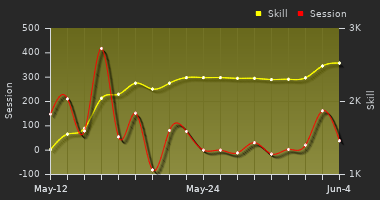 Player Trend Graph