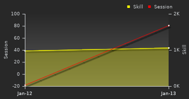 Player Trend Graph