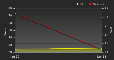 Player Trend Graph