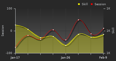 Player Trend Graph