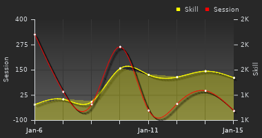 Player Trend Graph