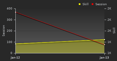 Player Trend Graph