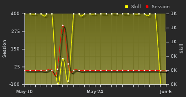 Player Trend Graph