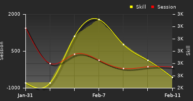 Player Trend Graph