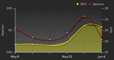 Player Trend Graph