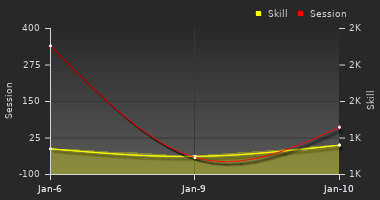 Player Trend Graph