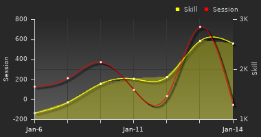 Player Trend Graph